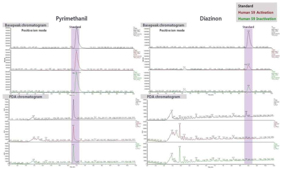 Pyrimethanil(좌)과 Diazinon(우)의 HPLC chromatogram