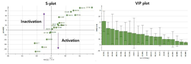 Human S9 fraction과 반응시킨 Chlorpyrifos-methyl의 OPLS-DA 결과