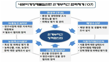 내분비계장애물질관련 관계부처 간 협력체계