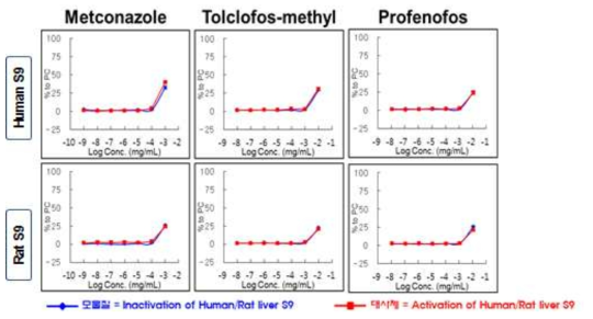 농약성분 및 그 대사체의 OECD PBTG455 HeLa STTA agonist assay 결과(선처리)