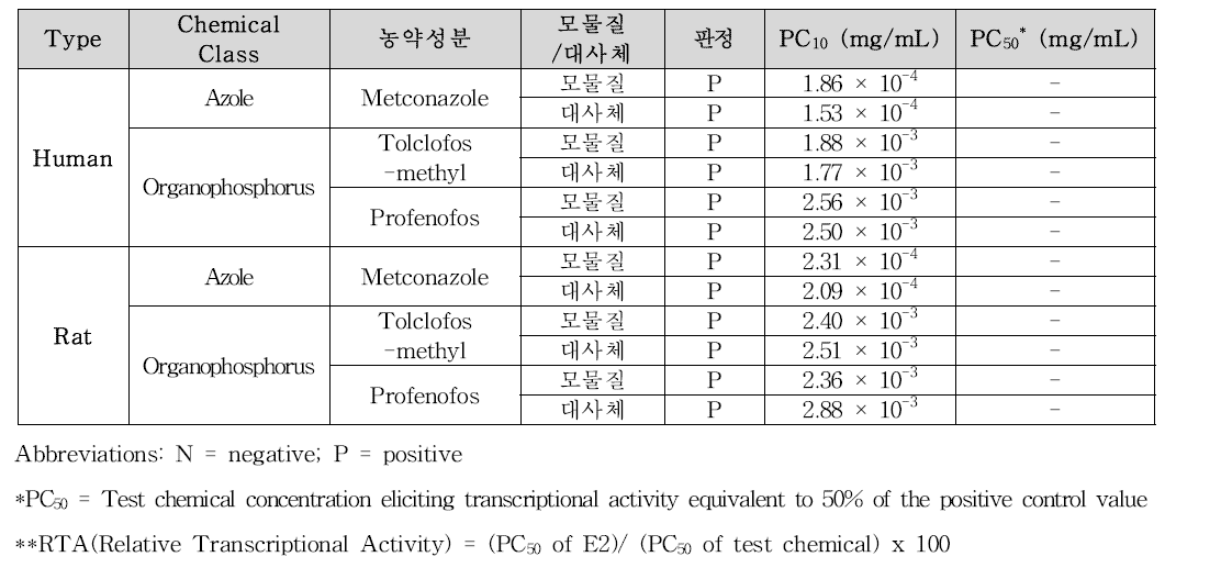 농약성분 및 그 대사체의 OECD PBTG455 HeLa STTA agonist assay 결과(선처리)