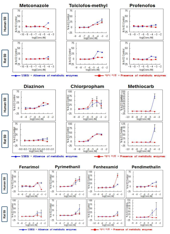 농약성분 및 대사 이후의 OECD PBTG455 HeLa STTA agonist assay 결과(동시처리)