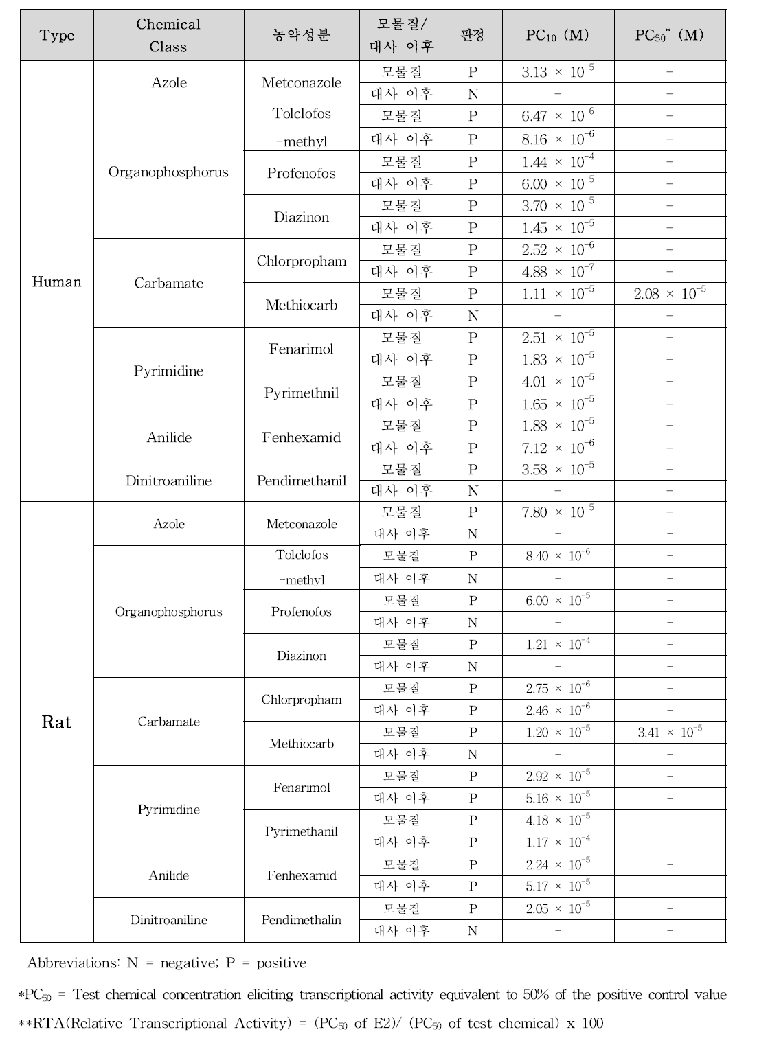 농약성분 및 대사 이후의 OECD PBTG455 HeLa STTA agonist assay 결과(동시처리)