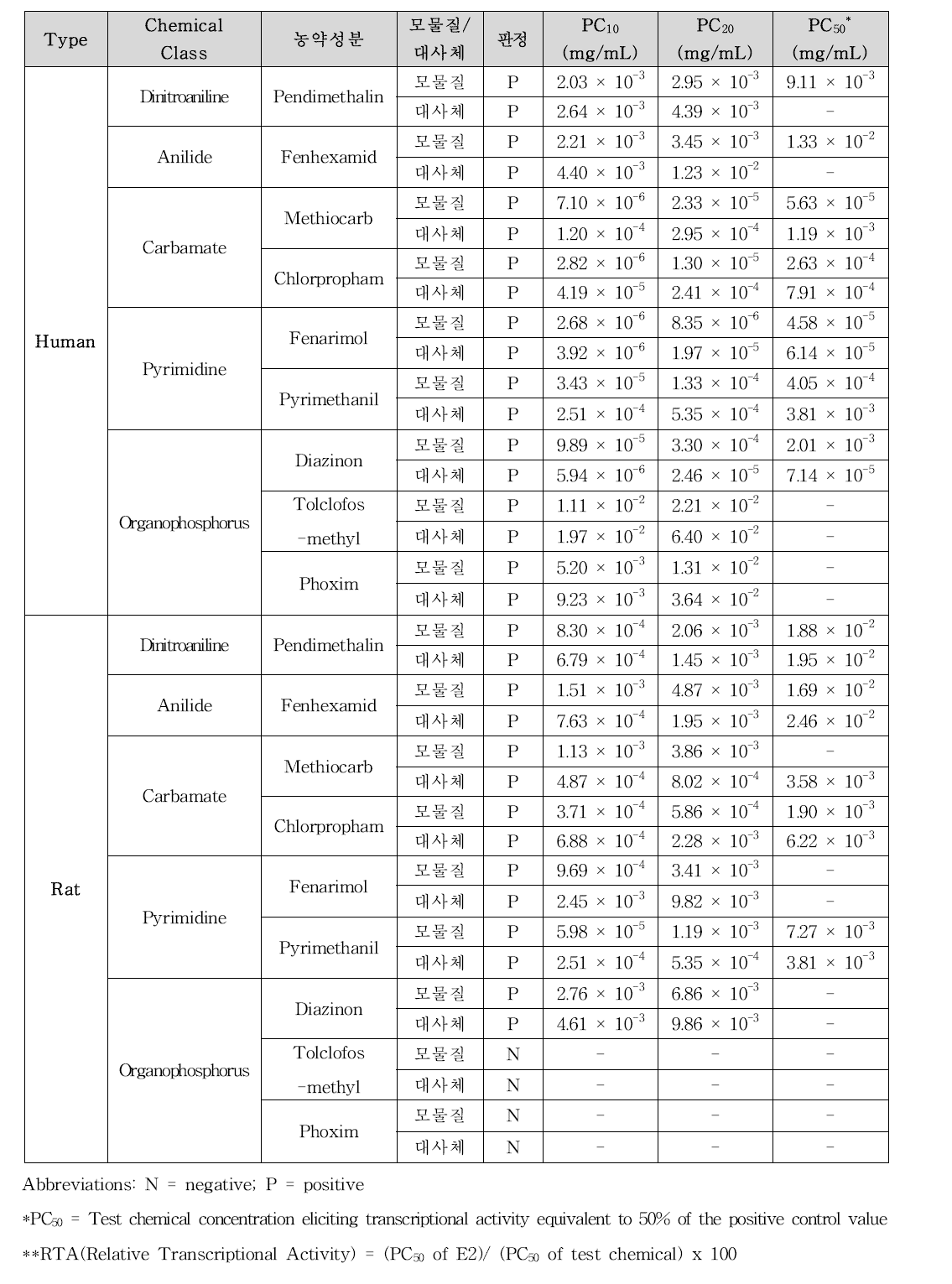 농약성분 및 그 대사체의 OECD PBTG455 VM7 ER TA agonist assay 결과(선처리)