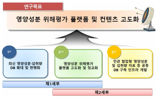 총괄연구개발의 목표 및 구성