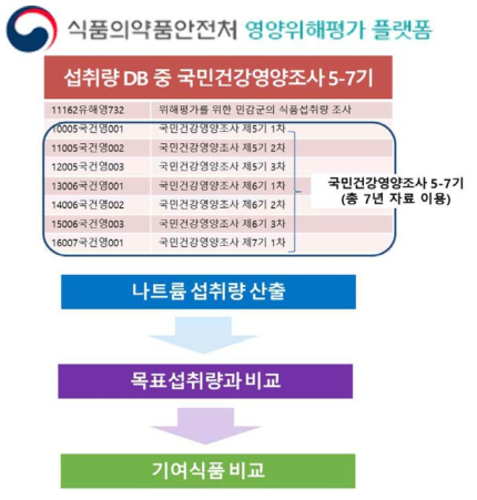 위해상황에 따른 위해평가 시나리오 로드맵 (성인의 나트륨 과다 섭취 위험)