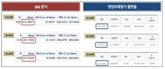 우리나라 성인의 나트륨 섭취량