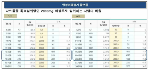 나트륨 섭취량에 대한 목표섭취량 초과 섭취자 비율 (성별별/연령대별)>