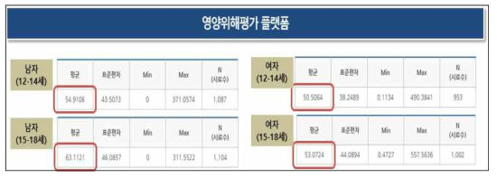 우리나라 청소년의 총당류 섭취량