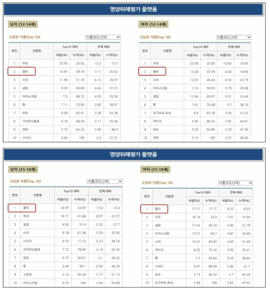 총당류 섭취에 대한 기여식품 (성별별/연령대별)