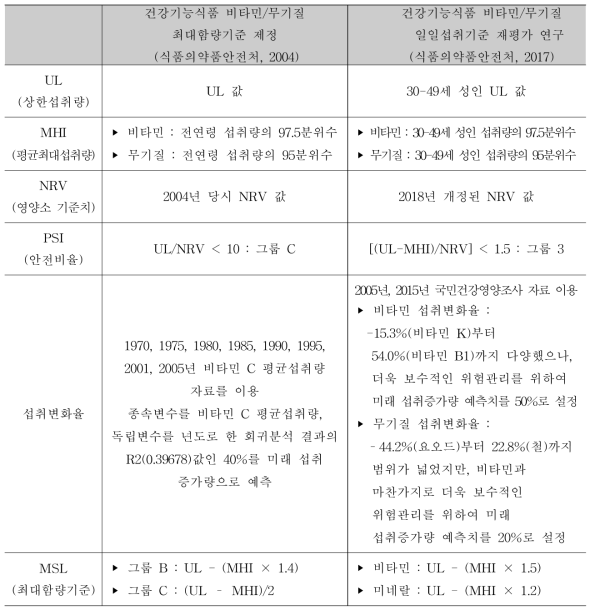 기존 전략과 새로운 전략의 차이점