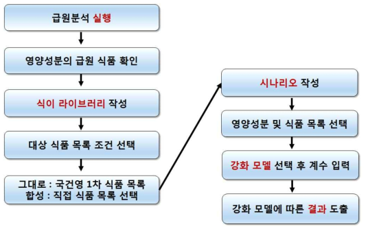 노출 및 위해평가 관련 핵심 기능의 프로세스 체계