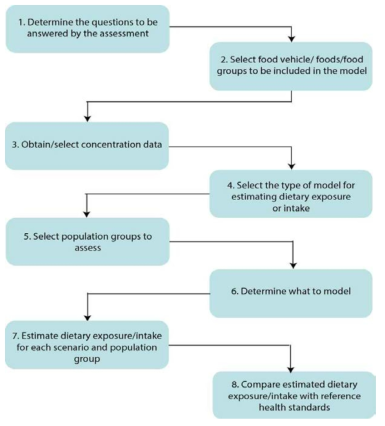 Dietary exposure assessments using the harvest of DIAMOND