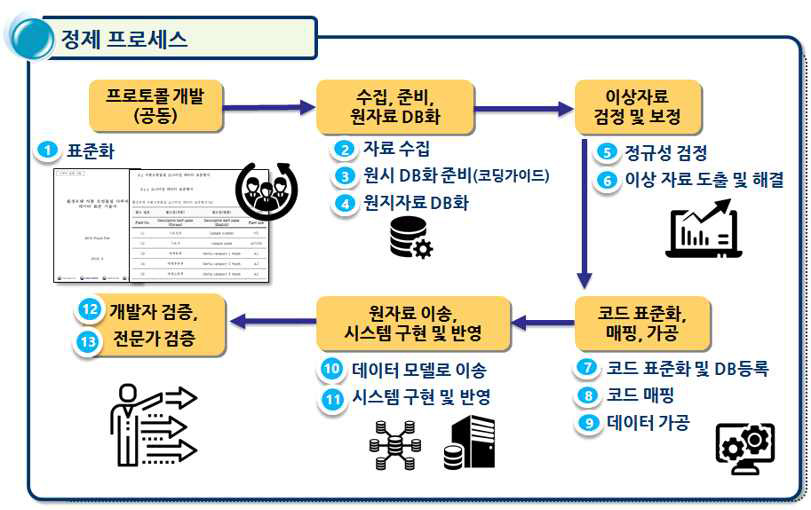 정제 프로세스