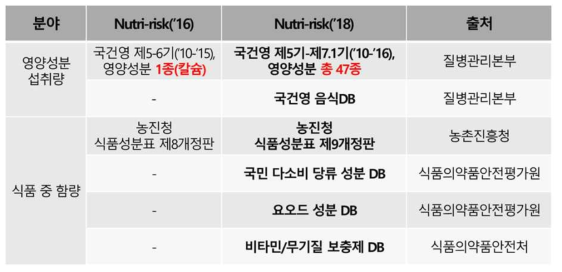 영양위해평가플랫폼 DB 확대 및 현행화 목록