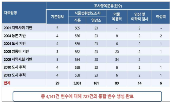 코호트 통합 변수 관련 화면