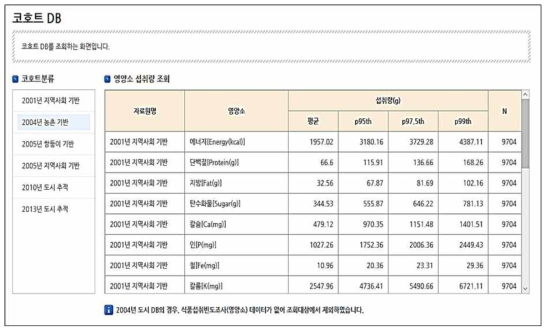 코호트 DB 영양성분 섭취량