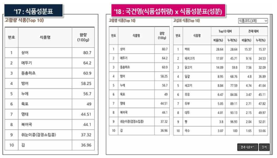 영양성분 섭취량 산출 고도화-2