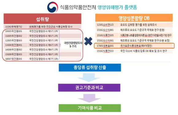 위해상황에 따른 영양성분 위해평가 시나리오 로드맵 (청소년의 당 과다 섭취 위험)