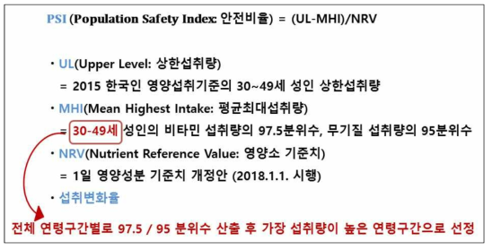 건강기능식품 비타민/무기질 최대함량기준 설정에 필요한 방법