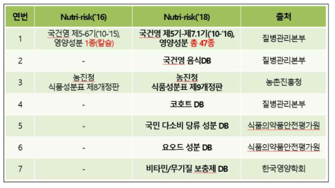 영양위해평가플랫폼 DB 확대 및 현행화 목록