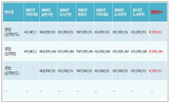 코호트 변수 정제 예시