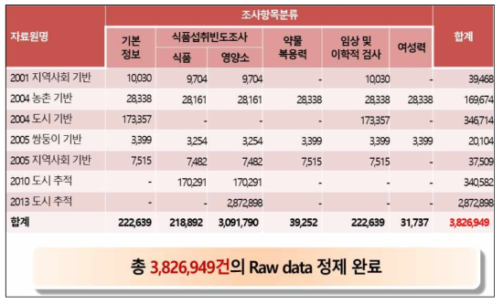 코호트 DB 최종 정제 결과