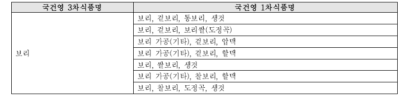 3차식품명 보리의 하위 1차식품 목록(국건영 섭취량 산출 기준)