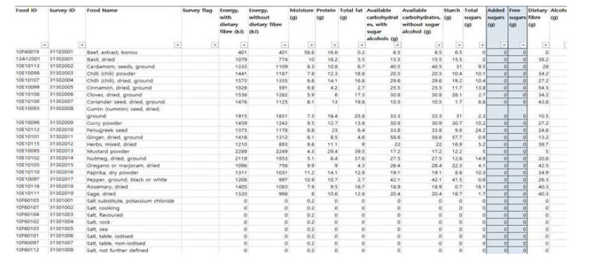 AUSNUT 2011–13 food nutrient database file 일부