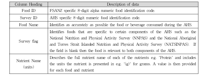 AUSNUT 2011-13 food nutrient database