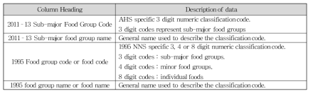 Summary of information included in the 2011–13 AHS(Australian Health Survey) and 1995 NNS(National Nutrition Survey) food classification concordance file