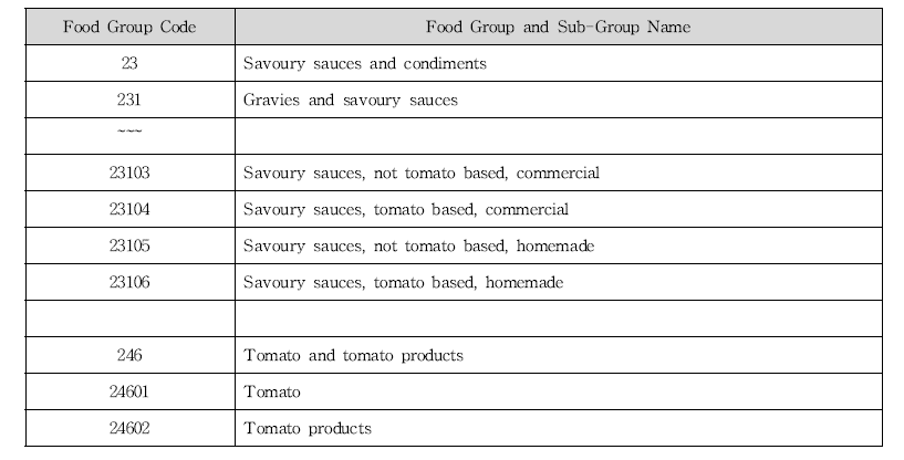 AUSNUT 2011–13 food and dietary supplement classification system file에서 “토마토” 일부 발췌