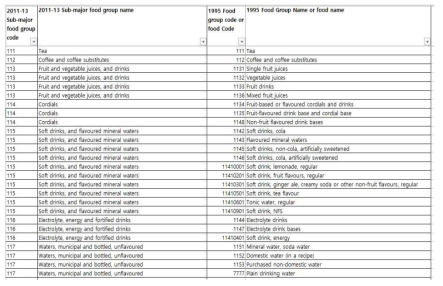 2011–13 AHS(Australian Health Survey) and 1995 NNS(National Nutrition Survey) food classification concordance file 일부