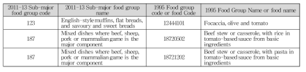 2011–13 AHS(Australian Health Survey) and 1995 NNS(National Nutrition Survey) food classification concordance file에서 “토마토” 일부 발췌