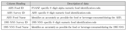 Summary of information included in the AUSNUT(Australian Food Supplement and Nutrient Database) 2011–13 –AUSNUT 1999 matching file