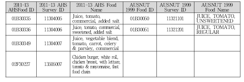 AUSNUT(Australian Food Supplement and Nutrient Database) 2011–13–AUSNUT 1999 matching file에서 “토마토” 일부 발췌