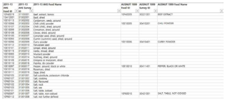 AUSNUT(Australian Food Supplement and Nutrient Database) 2011–13–AUSNUT 1999 matching file 일부