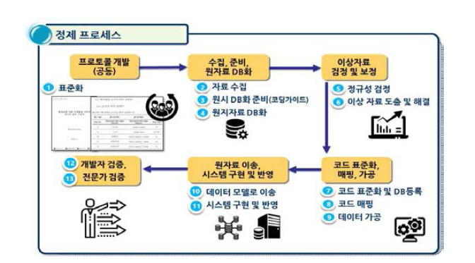 식품별 섭취량에 대한 통계 정리 및 검증을 위한 정제 프로세스