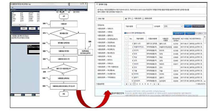 ‘식품원재료 섭취량 산출 시스템’의 배합비 DB 추출 화면