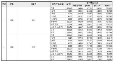 국건영 7개년 전체 대상자의 연령 및 성별 섭취량 산출 결과 목록