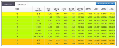 산출된 식품섭취량 화면