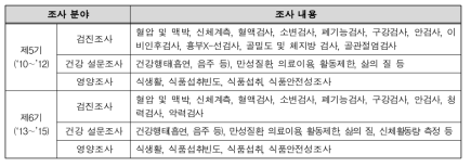 국민건강영양조사 제5, 6기 조사 내용