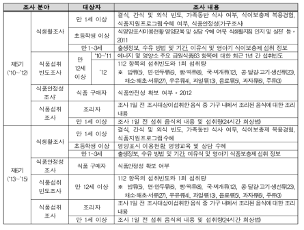 국민건강영양조사 제5, 6기 세부 조사 항목