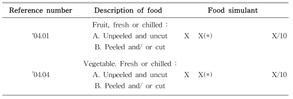 과일과 채소에 대한 식품 시뮬란트 규정