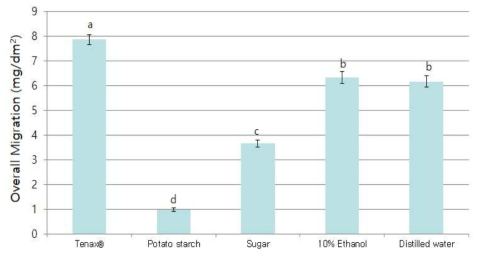 PE 시료의 각 국가 조건 별 수성식품에 대한 총이행량 비교