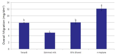 PE 시료의 각 국가 조건 별 지방성식품에 대한 총이행량 비교