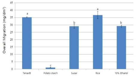 종이 시료의 각 국가 조건 별 수성식품에 대한 총이행량 비교