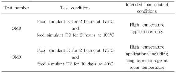 유럽연합에서의 121℃를 초과하는 고온가열조건에서의 총이행량 실험 조건