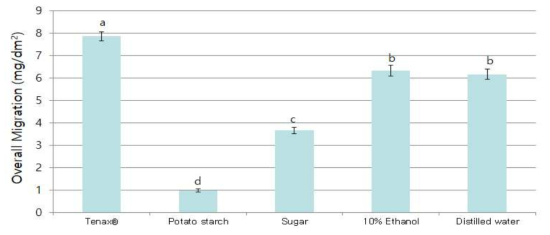PE 시료의 각 국가 조건 별 수성식품에 대한 총이행량 비교