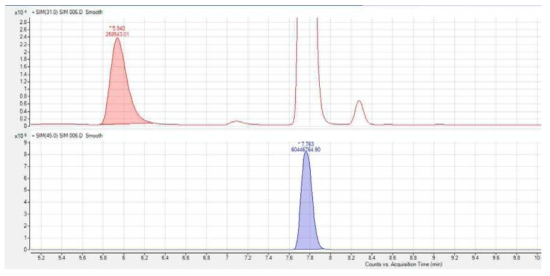 메탄올과 이소프로판올(IS)의 GC-MSD 크로마토그램 (SIM mood: 메탄올 31 m/z, 이소프로판올 49 m/z)
